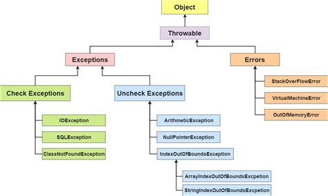 Checked and Unchecked Exceptions in Java