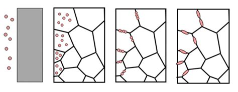 Hydrogen embrittlement - article and video explanation