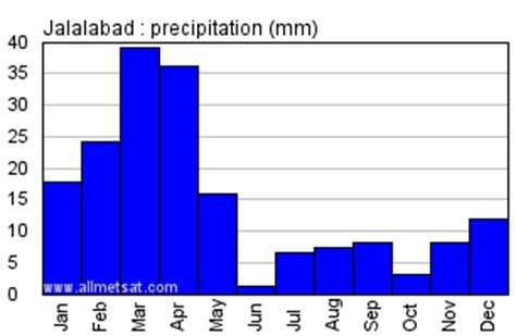 Jalalabad, Afghanistan Annual Climate with monthly and yearly average temperature, precipitation ...