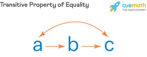 Transitive Property of Equality - Definition, Examples