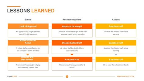 Lessons Learnt Report Template