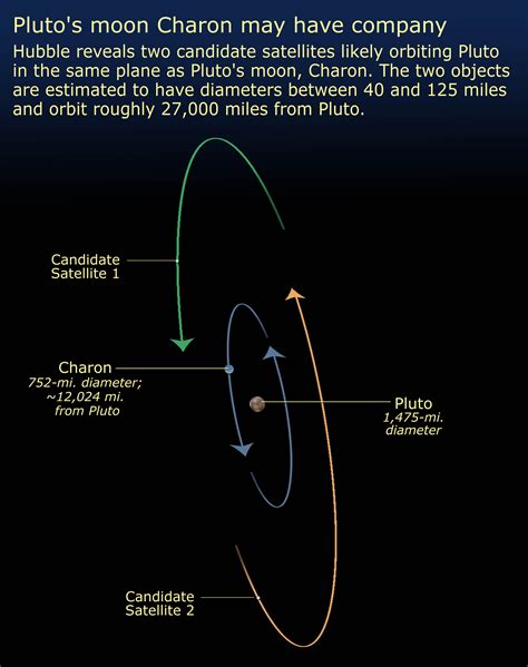 Pluto's Moon May Have Company