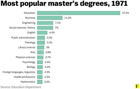 1971 Most Popular Master's Degrees