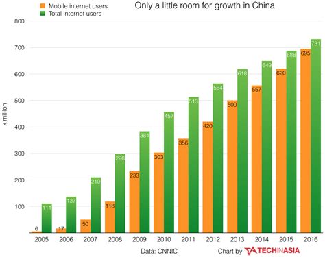 China now has 731 million internet users