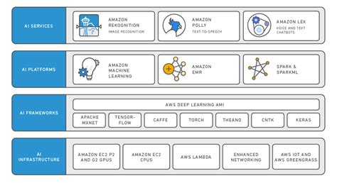 Amazon AI — Artificial Intelligence Services - AWS