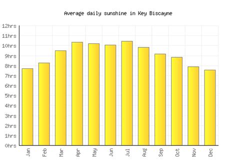 Key Biscayne Weather averages & monthly Temperatures | United States ...