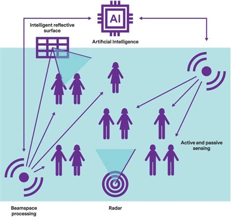 A Pictorial illustration of future 6G opportunities and applications ...