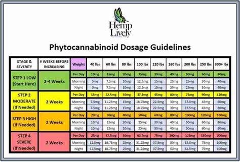 CBD Dosage Chart for Hemp Products Hemp Lively 曆