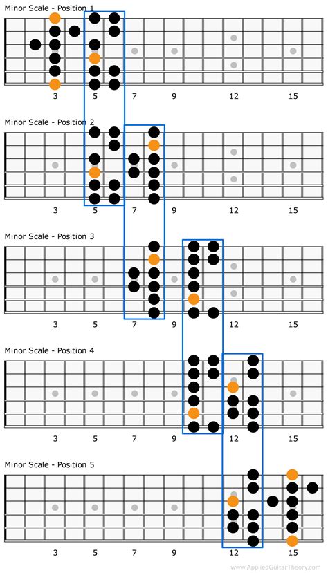 5 minor scale patterns connected Guitar Scale Patterns, Guitar Scales ...