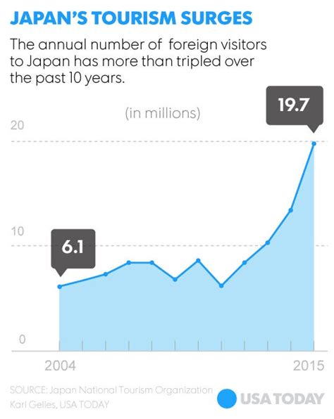 Cheap yen and airfare spark foreign tourism boom in Japan