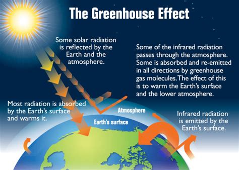 Greenhouse Gas Emissions — Other Influences — Student Energy