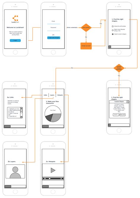 How to Make a Wireframe in Lucidchart | User flow diagram, Wireframe ...