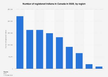 Registered Indian population in Canada by region | Statista