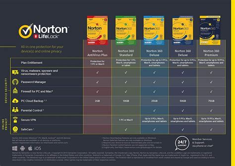 Norton 360 Standard, Deluxe, Premium - Comparison & Review 2022