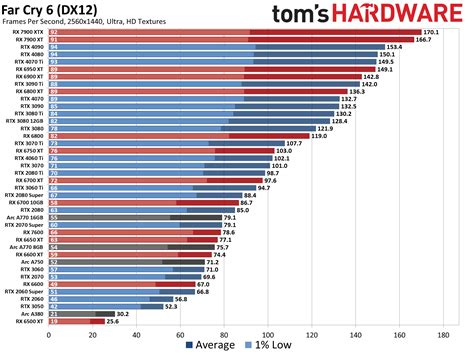 GPU Benchmarks and Hierarchy 2023: Graphics Cards…