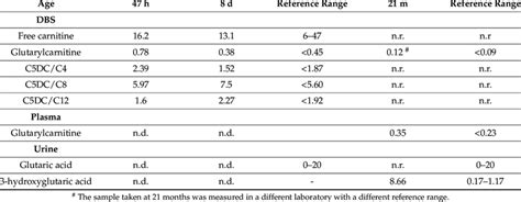 Laboratory results of patient 4. Free carnitine and glutaryl-carnitine ...