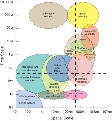 Spatial and temporal scales | Climate Modeling | Pinterest