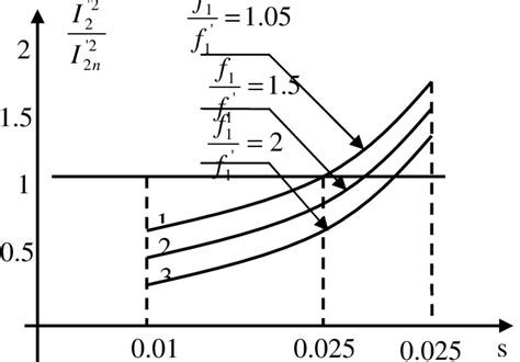 Variation of the ratio | Download Scientific Diagram