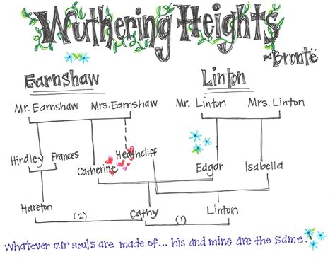 Wuthering Heights Quotes And Explanations. QuotesGram