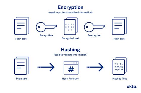 Hashing vs. Encryption: Definitions & Differences | Okta