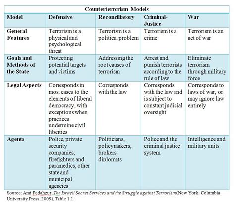 What is the difference between counter-insurgency and counter-terrorism?