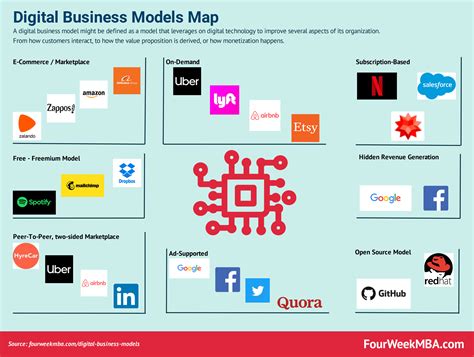 digital-business-models | Digital business, Business model canvas, Digital entrepreneur