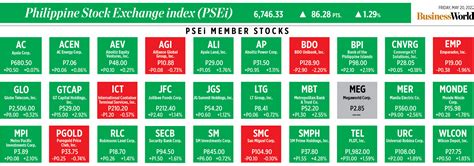 How PSEi member stocks performed — May 20, 2022 - BusinessWorld Online