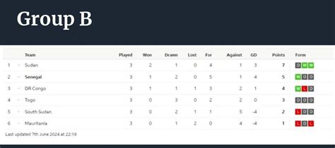 Group standings, fixtures of 2026 World Cup qualifiers for Africa and ...