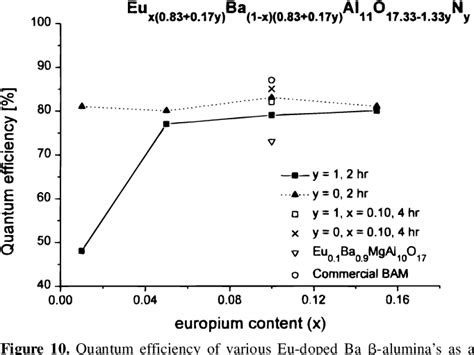 Figure 10 from Eu-doped barium aluminium oxynitride with the ß-alumina-type structure as new ...