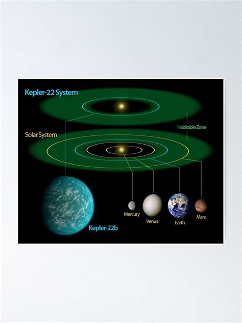 "This diagram compares our own solar system to Kepler-22." Poster for Sale by StocktrekImages ...