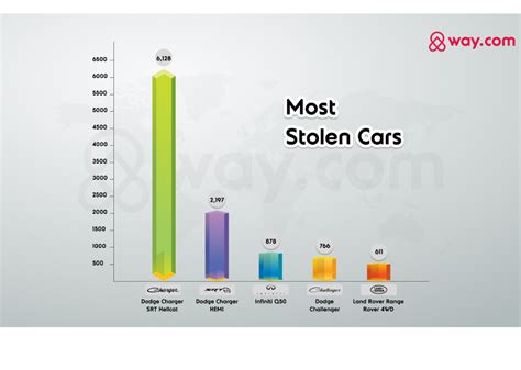 🚗These are the most (and least) stolen cars as of 2023