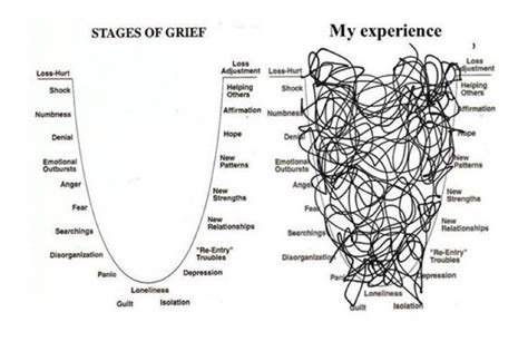 Stages of Grief ? Nope. – thelifeididntchoose in 2020 | Stages of grief, Grief, Grief quotes