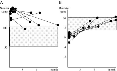 Chronological change of immaturity of ganglia. A, Number of ganglion ...