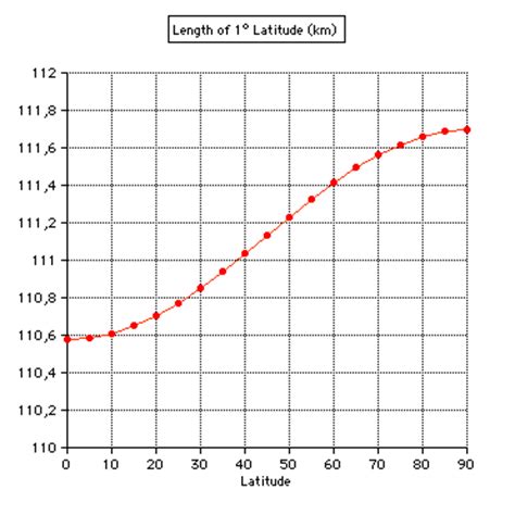 The Earth's Shape Simulation