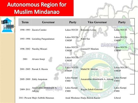 Local Governments in the Philippines