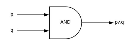 Logic circuit for (p ∧ q) → r , how do I draw the if statement - Mathematics Stack Exchange