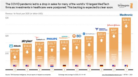 World's 10 Largest MedTech Firms by Revenue 2020 - the Strategists network