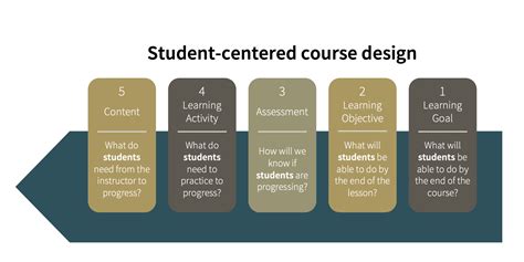 Teacher-centered vs. Student-centered course design | Teaching Commons