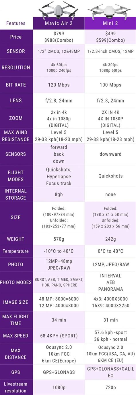 DJI Mini 2 Vs Mavic Air 2 (FULL Table Comparison) Which One?