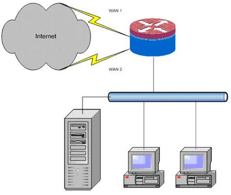 IOS NAT Load-Balancing for Two ISP Connections - Cisco