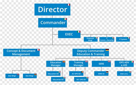 Nato Structure Chart