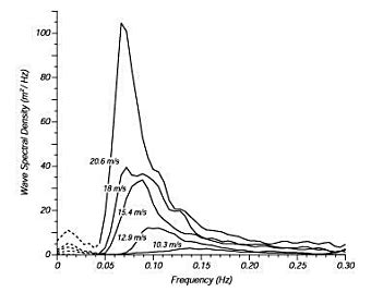 Wave spectrum for different wind speeds (Pierson dan Moskowitz, 1964) | Download Scientific Diagram