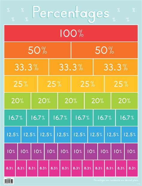 Percentages Chart - Australian Teaching Aids - Merit and Award Classroom Resources - Australian ...