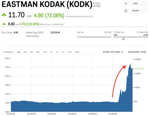 Kodak jumps over 70% a day after jumping on the blockchain bandwagon (KODK) | Markets Insider