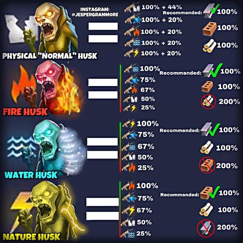 Save the world elemental chart. Learn it. Use it. : r/FORTnITE