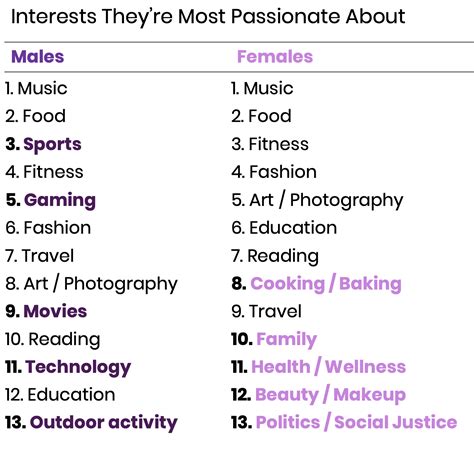 The 13 Things Young Males & Females Are Most Passionate About - YPulse