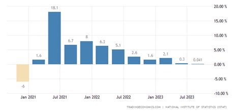 Italy GDP Annual Growth Rate | 2019 | Data | Chart | Calendar | Forecast