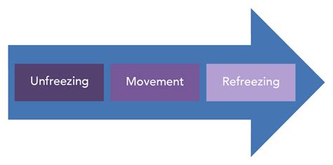 Models of Change Management | Organizational Behavior and Human Relations