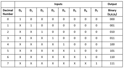 Priority Encoder - VLSI Verify