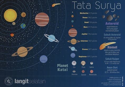 Sistem Tata Surya, Proses Pembentukan, Jenis Planet | Selamatpagi.ID